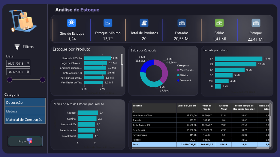 Dashboard Análise de Estoque