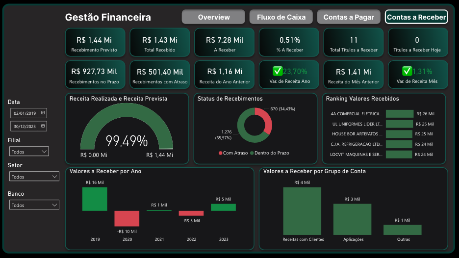 Dashboard Gestão Financeira