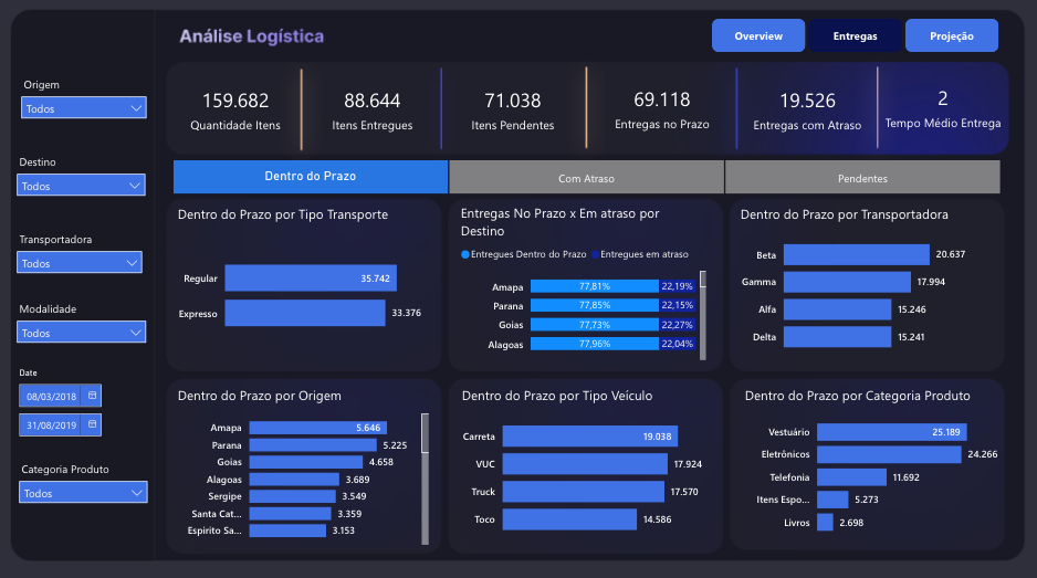 Dashboard Análise e Logística